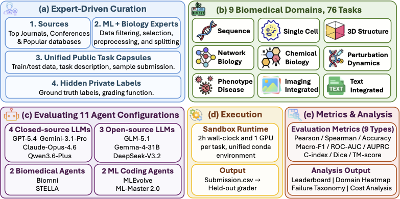 Figure 1: Overview of BioXArena