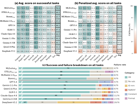 Figure 2: Main-experiment scores and failure profile